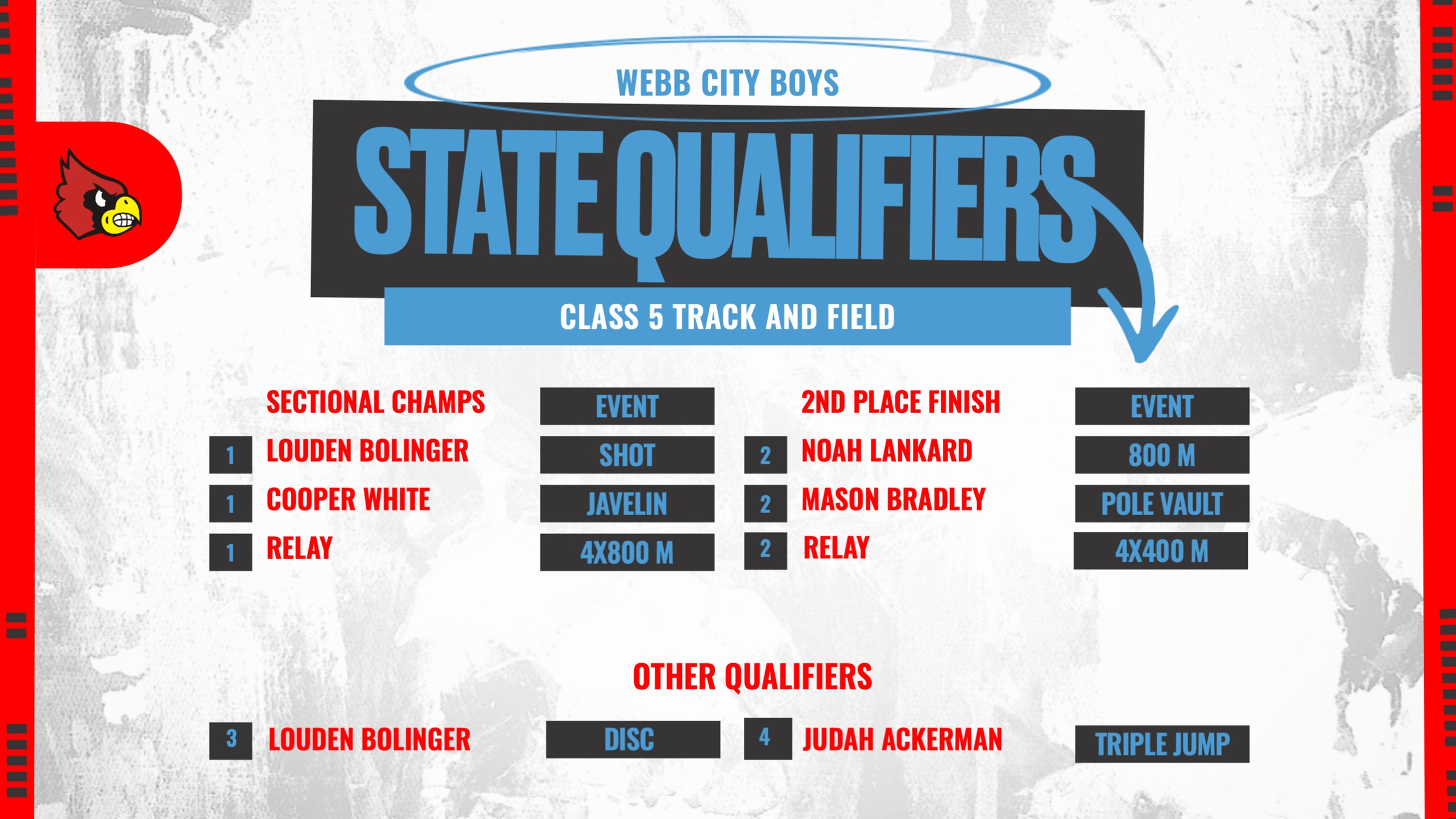 Cardinals win three events, finish second at sectionals